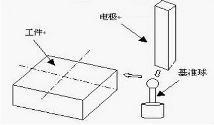 火花機分中球的使用方法
